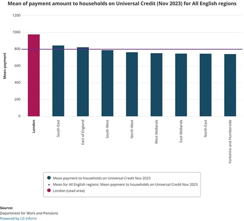 Graph of mean payment amount to households on universal credit
