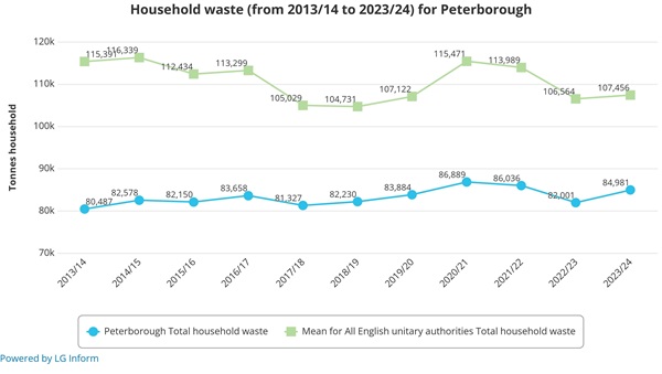 Line chart of household waste