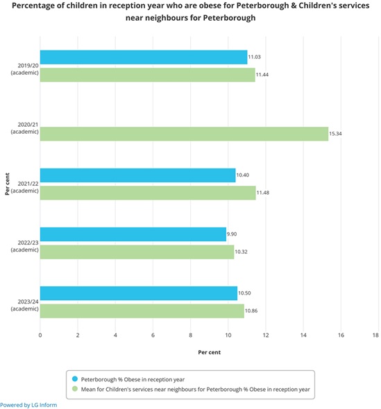 Chart of children who are obese in reception year for Peterborough and Children's Services Near Neighbours