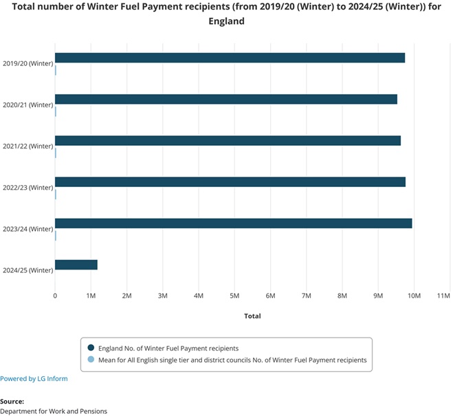Bar chart of Winter Fuel Payment recipients for England