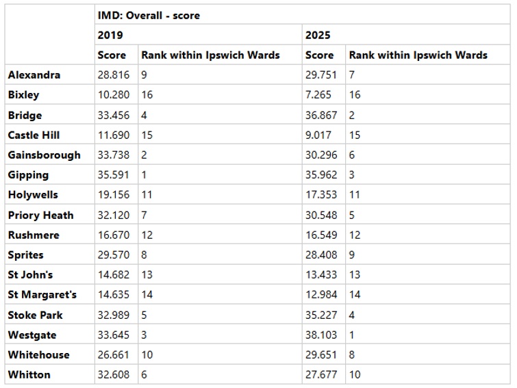 IMD score for Ipswich broken down by ward - table