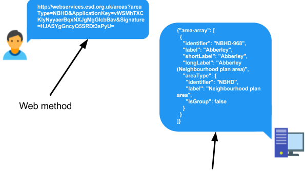 Image illustrating a Web method and how it communicates with the API