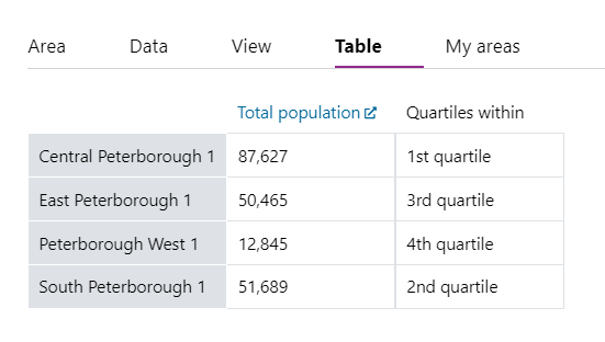 Screenshot of the Table view showing the data and the quartiles for the data contained in the new area.