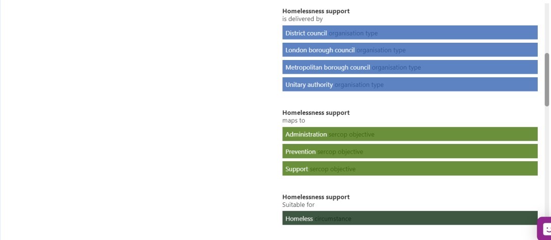 Homelessness support services and its relationship with other links