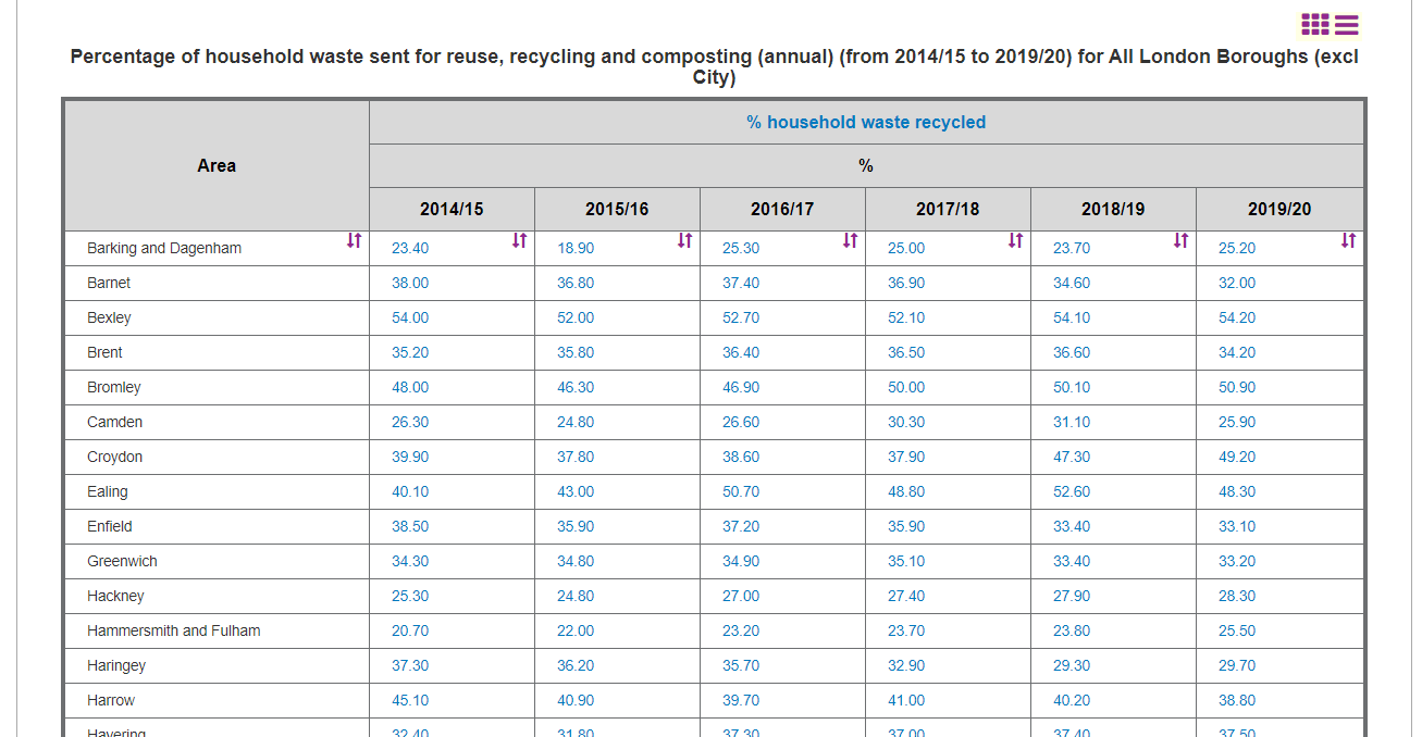 Screenshot of the data arrayed in a table: London areas on the left, data series on the top.