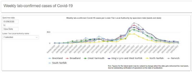 North Norfolk dashboard