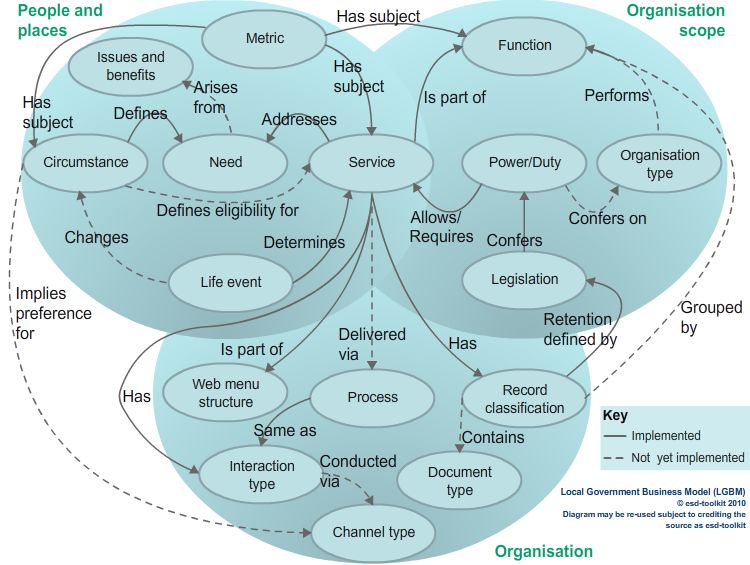 What is the Local Government Business Model (LGBM)? | LGIP Help