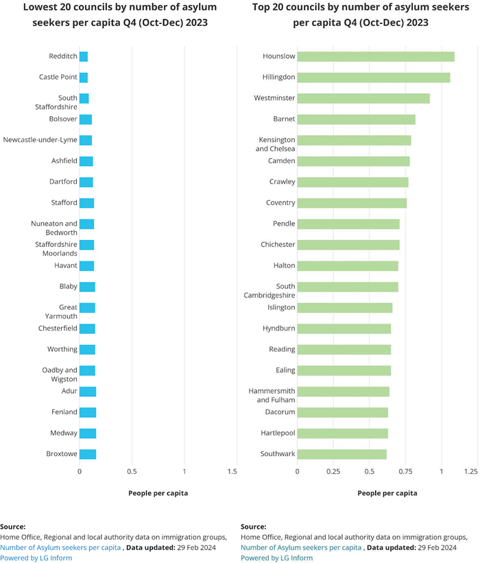 Graphs of asylum seekers per capita