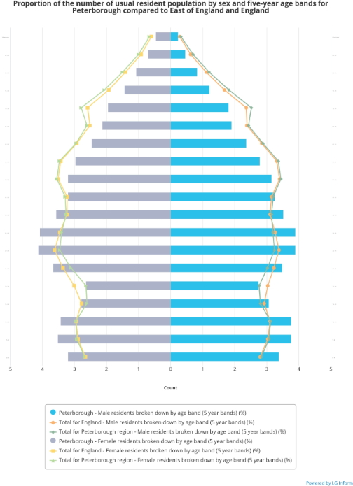 Pyramid chart of population by sex and age