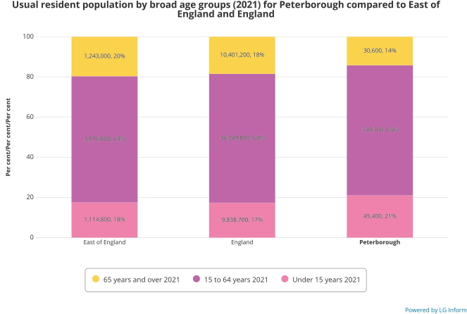 Stacked bar chart of population by age band